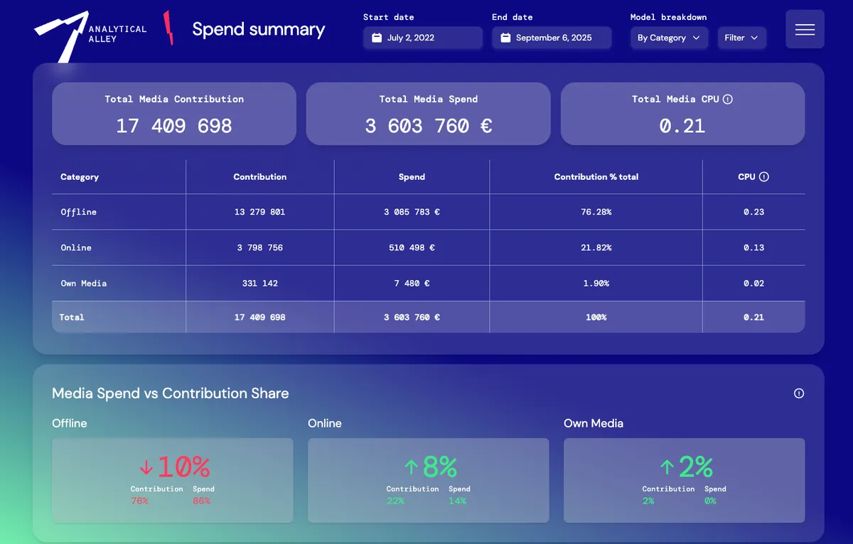 Marketing analytics dashboard showing performance metrics and insights